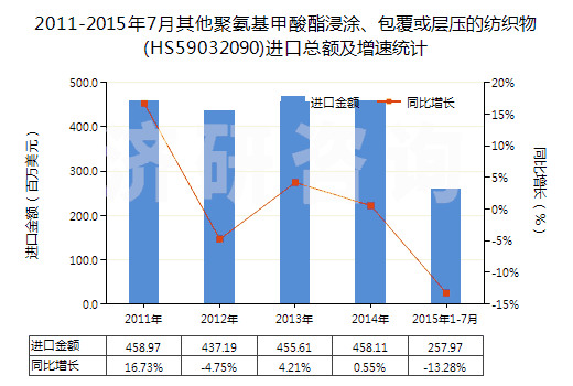 2011-2015年7月其他聚氨基甲酸酯浸涂、包覆或層壓的紡織物(HS59032090)進口總額及增速統(tǒng)計